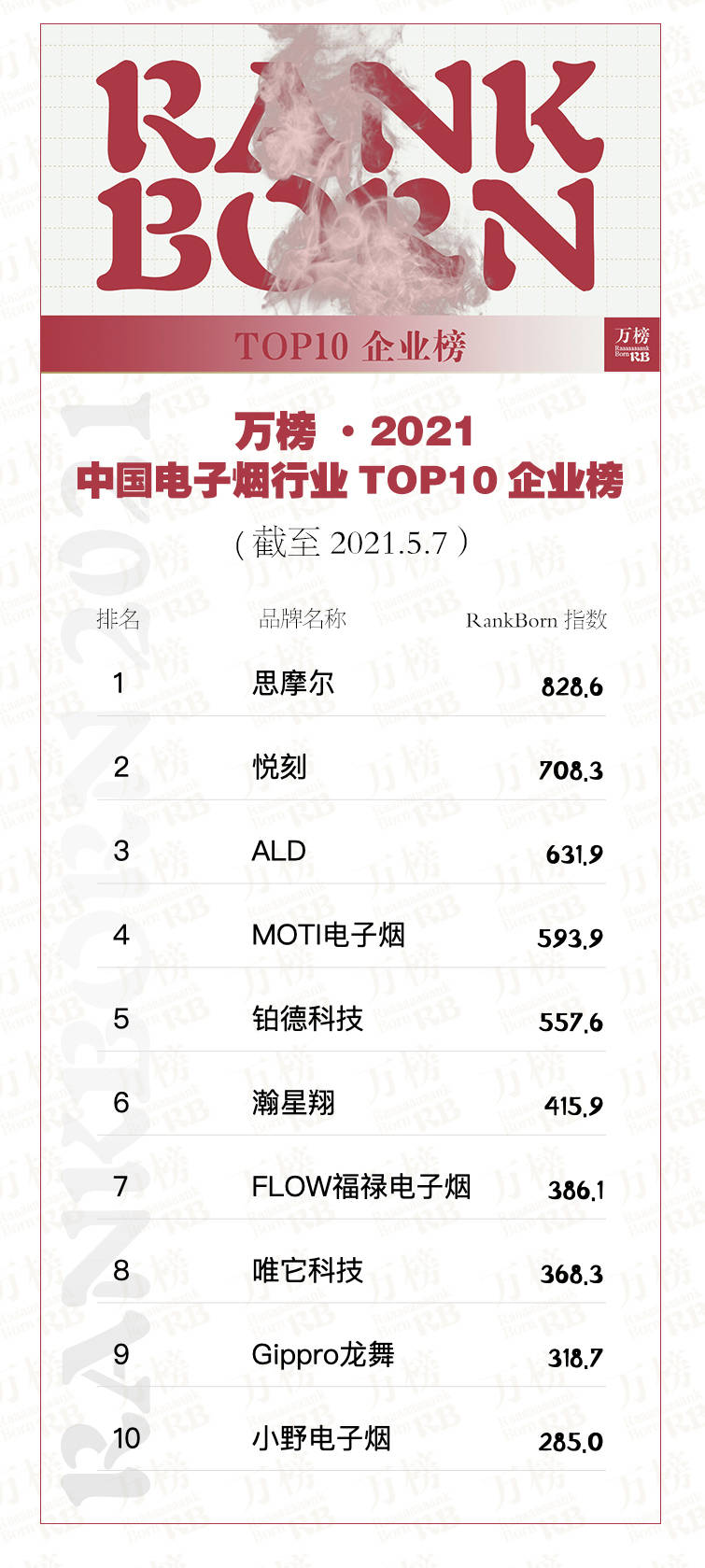 图片[2]-2021电子烟国内排名权威公布(2021年电子烟排名前10名)-电子烟品牌排行榜网